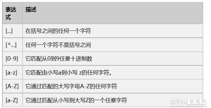 简述JavaScript中正则表达式的使用方法1