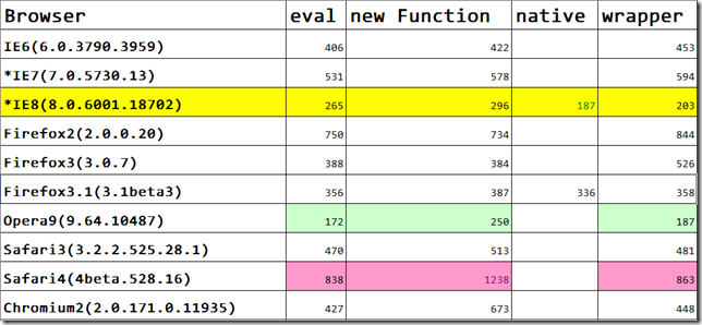 JavaScript 解析Json字符串的性能比较分析代码4
