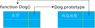 理解Javascript_11_constructor实现原理1