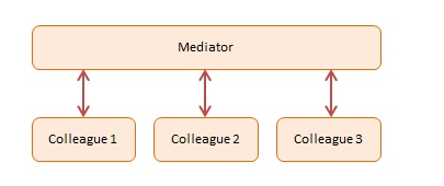 javascript设计模式之中介者模式Mediator1