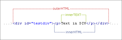 innerHTML，outerHTML,innerTEXT三者之间的区别1