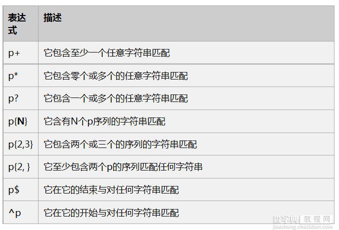 简述JavaScript中正则表达式的使用方法2