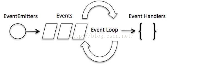 深入理解Node.js 事件循环和回调函数1