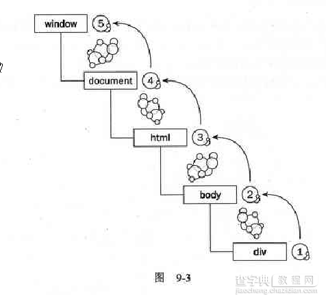 javascript下对于事件、事件流、事件触发的顺序随便说说3