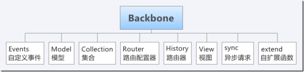 讲解JavaScript的Backbone.js框架的MVC结构设计理念2