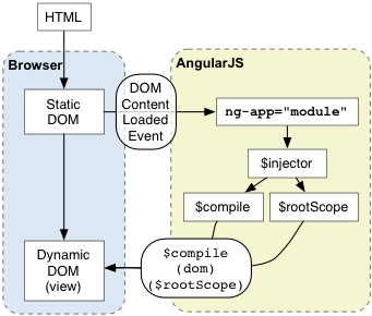 AngularJS 工作原理详解1