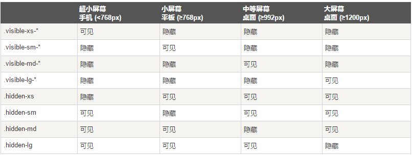 Bootstrap中CSS的使用方法4