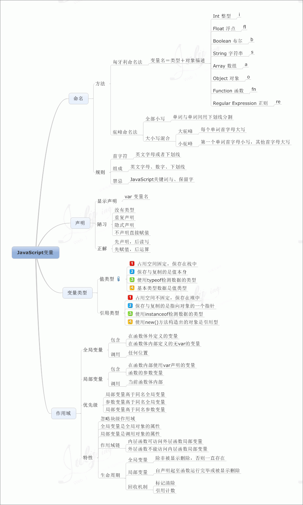 javascript学习笔记（一）基础知识1