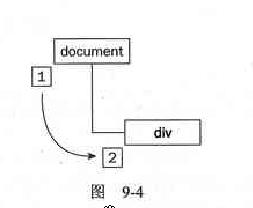 javascript下对于事件、事件流、事件触发的顺序随便说说4