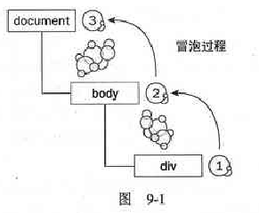 javascript下对于事件、事件流、事件触发的顺序随便说说1