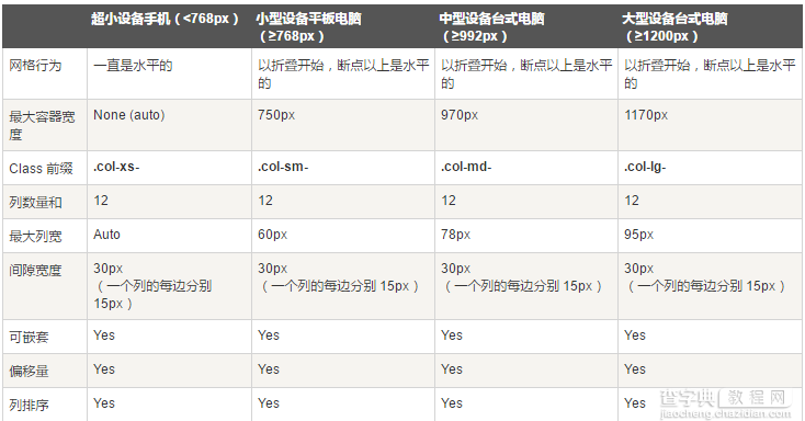 Bootstrap中CSS的使用方法1