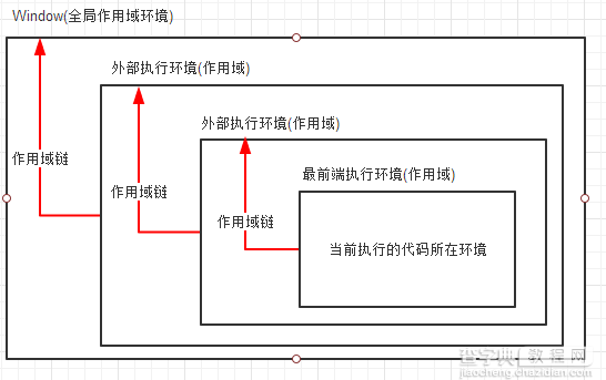 javascript执行环境及作用域详解1