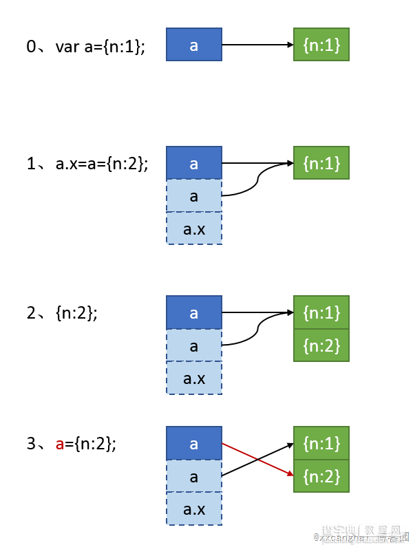 谈谈javascript中使用连等赋值操作带来的问题2