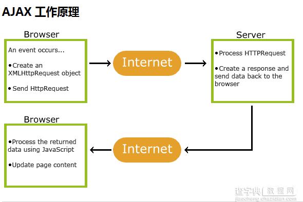 javascript学习笔记（七）Ajax和Http状态码1