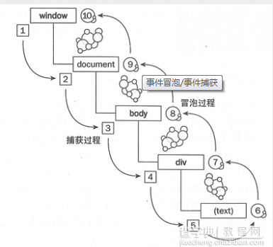 javascript中的事件代理初探1