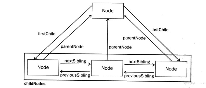 JavaScript DOM基础1