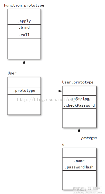 跟我学习javascript的prototype,getPrototypeOf和__proto__1