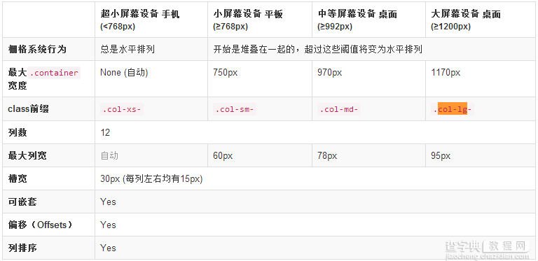 浅析BootStrap栅格系统1