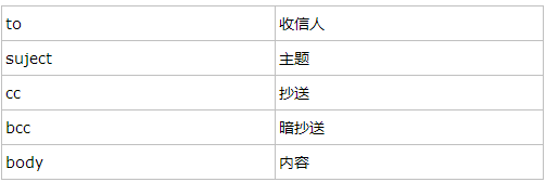 JS中使用mailto实现将用户在网页中输入的内容传递到本地邮件客户端4