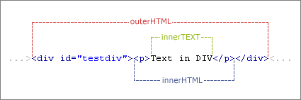 javascript innerHTML、outerHTML、innerText、outerText的区别1