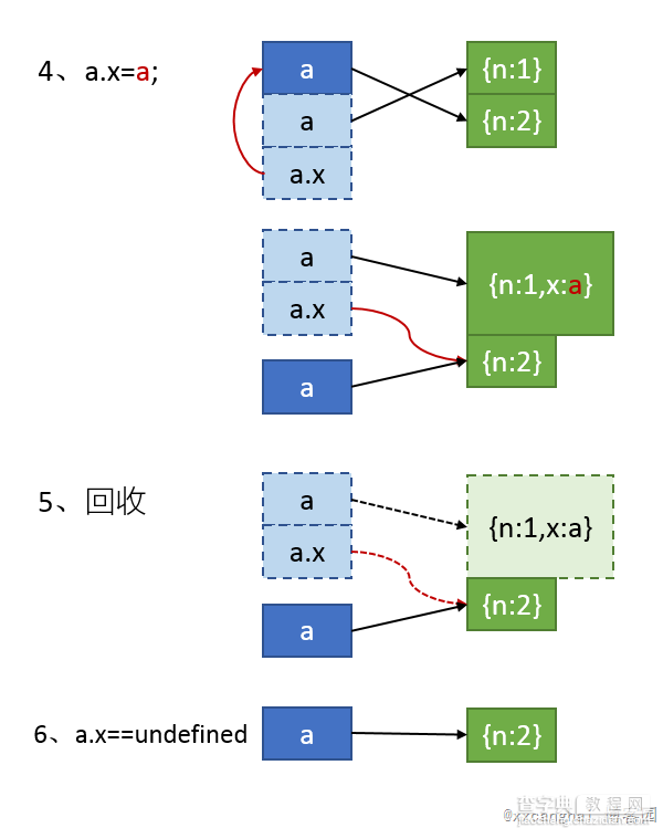 谈谈javascript中使用连等赋值操作带来的问题3