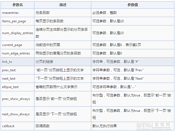 Jquery 分页插件之Jquery Pagination3