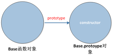 JavaScript中原型和原型链详解3