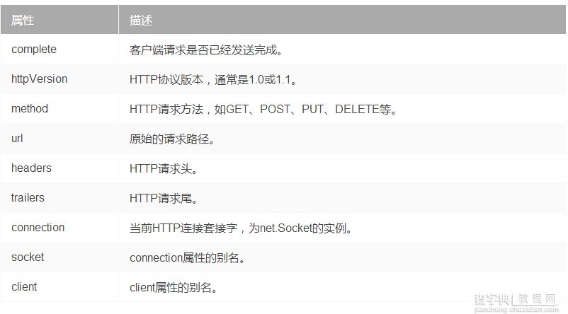 深入理解Node.js的HTTP模块1