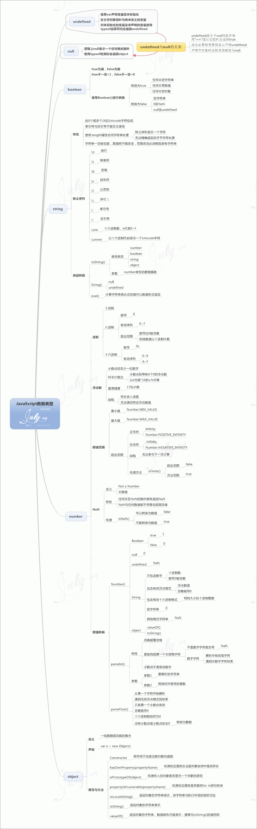 javascript学习笔记（一）基础知识2