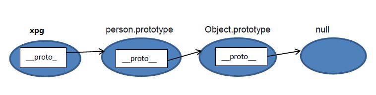 跟我学习javascript的prototype原型和原型链4