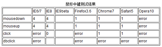 js中各浏览器中鼠标按键值的差异2