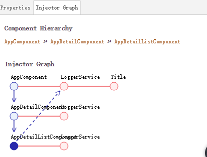 Angular2 多级注入器详解及实例6