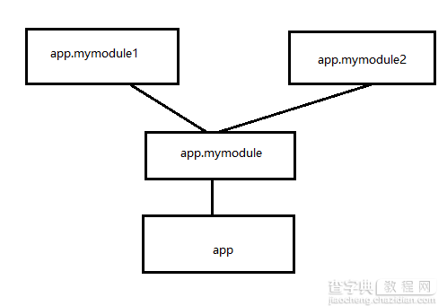 详解AngularJS中module模块的导入导出1