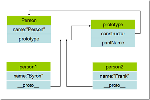 跟我学习javascript的prototype原型和原型链3