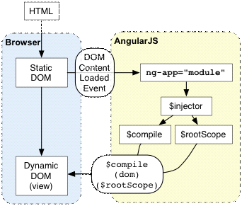 AngularJs concepts详解及示例代码1