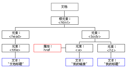 基于JavaScript创建动态Dom4