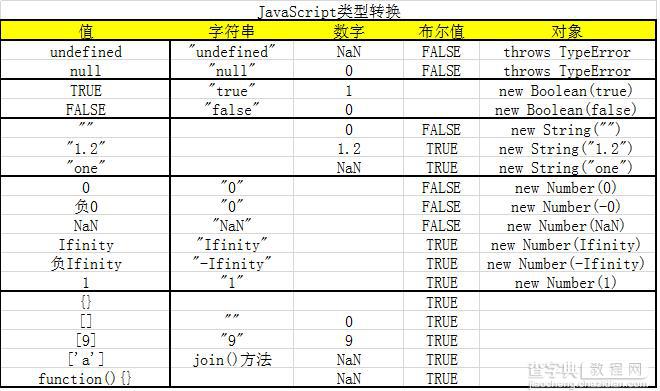 javascript中if和switch，==和===详解2