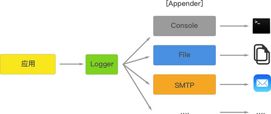 Node.js 日志处理模块log4js2