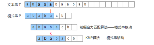 JavaScript中数据结构与算法(五)：经典KMP算法1