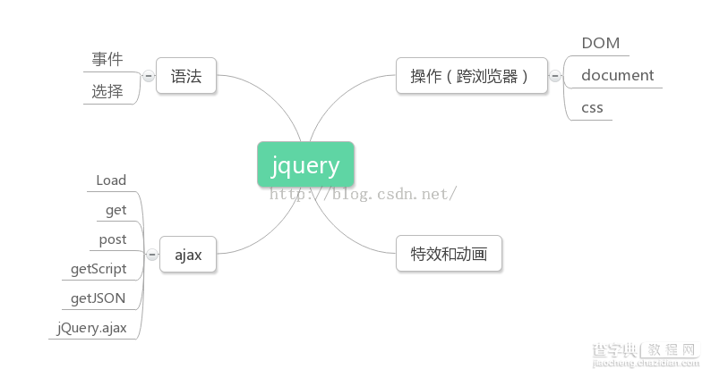 JavaScript jquery及AJAX小结2