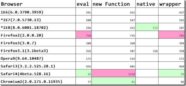 JavaScript 解析Json字符串的性能比较分析代码3