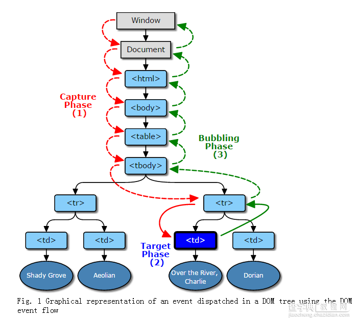 DOM事件阶段以及事件捕获与事件冒泡先后执行顺序(图文详解)2