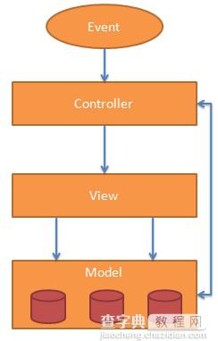 AngularJS教程之MVC体系结构详解1