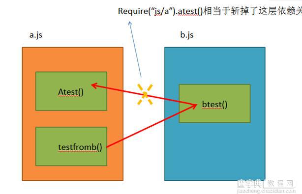 基于RequireJS和JQuery的模块化编程——常见问题全面解析1