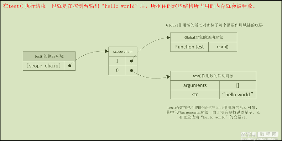 跟我学习javascript的闭包1