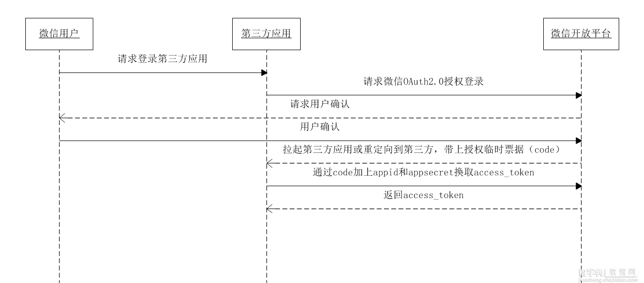 js微信扫描二维码登录网站技术原理1