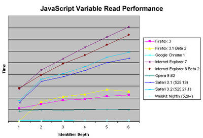 在JavaScript中，为什么要尽可能使用局部变量？2