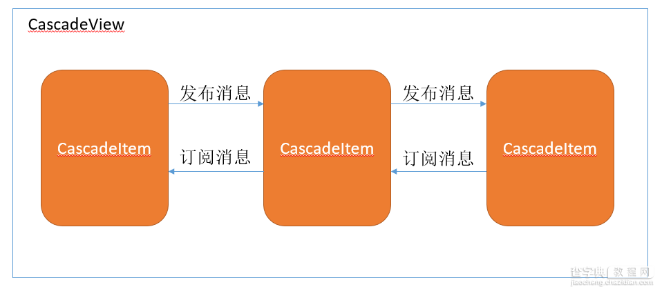 CascadeView级联组件实现思路详解(分离思想和单链表)7