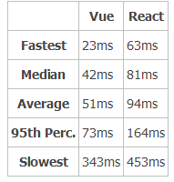 Vue.js 2.0 和 React、Augular等其他前端框架大比拼1