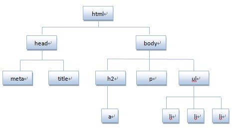 javascript学习笔记（三）BOM和DOM详解1